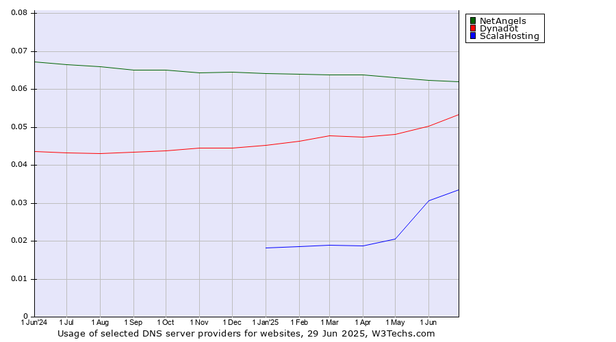 Historical trends in the usage of NetAngels vs. Dynadot vs. ScalaHosting