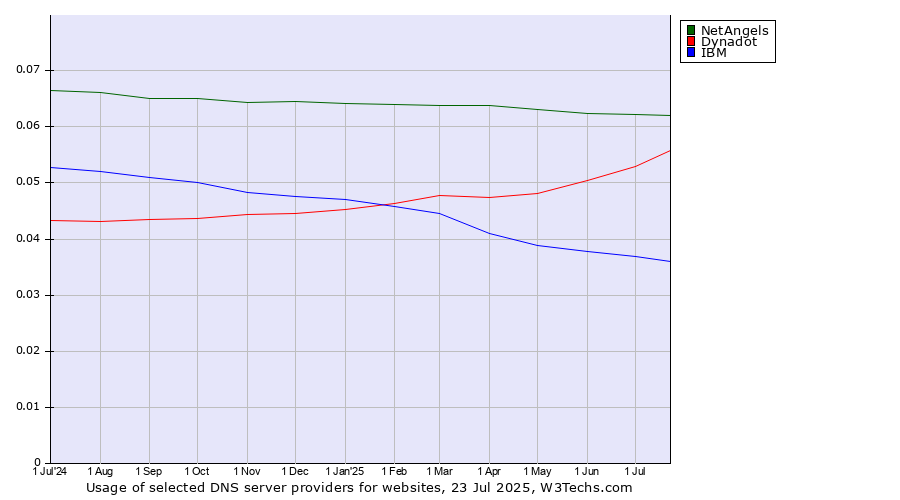Historical trends in the usage of NetAngels vs. Dynadot vs. IBM