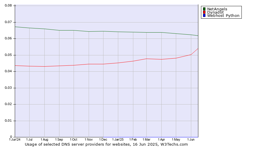 Historical trends in the usage of NetAngels vs. Dynadot vs. Webhost Python