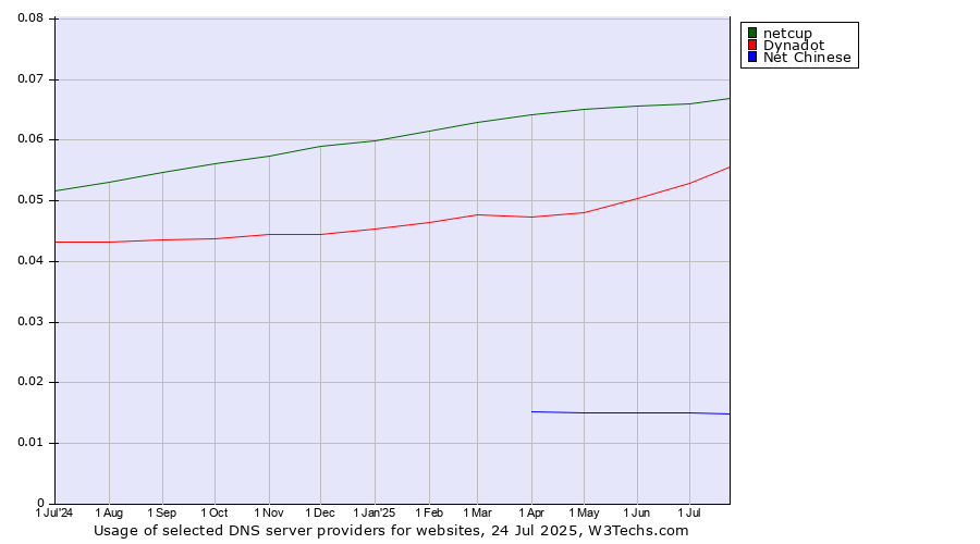 Historical trends in the usage of netcup vs. Dynadot vs. Net Chinese