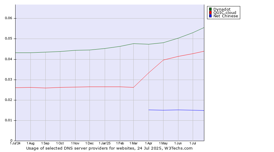 Historical trends in the usage of Dynadot vs. QUIC.cloud vs. Net Chinese