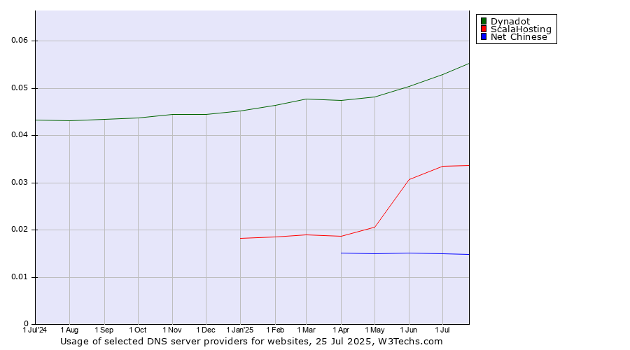 Historical trends in the usage of Dynadot vs. ScalaHosting vs. Net Chinese