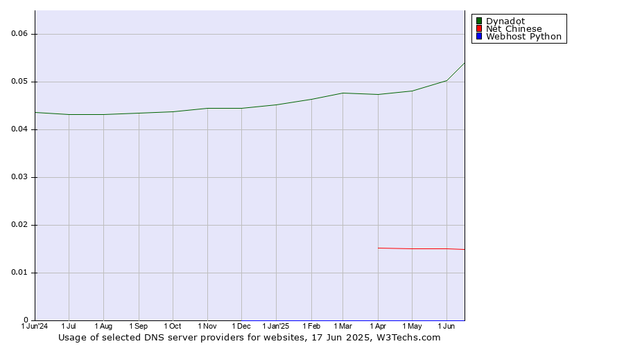 Historical trends in the usage of Dynadot vs. Net Chinese vs. Webhost Python