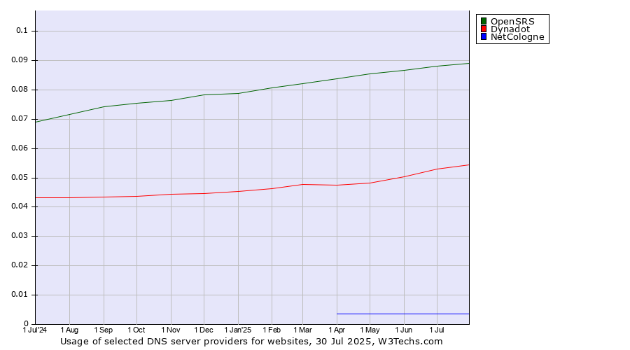 Historical trends in the usage of OpenSRS vs. Dynadot vs. NetCologne