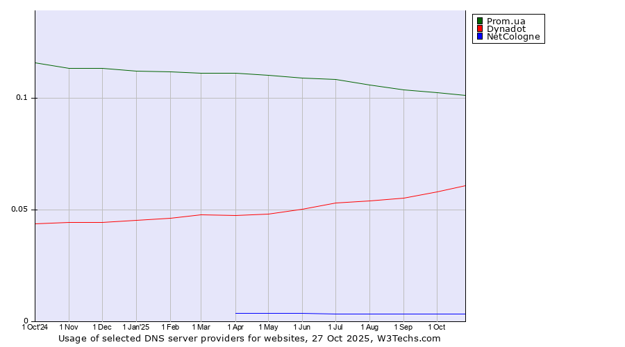 Historical trends in the usage of Prom.ua vs. Dynadot vs. NetCologne