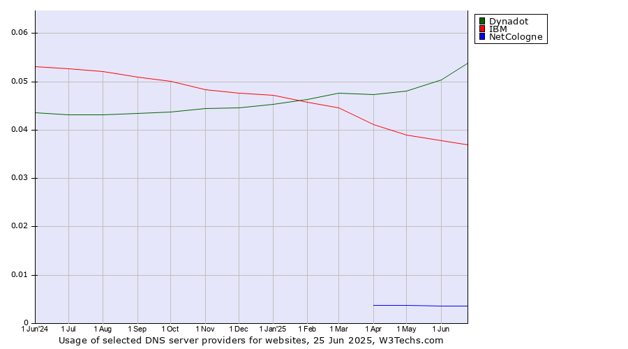 Historical trends in the usage of Dynadot vs. IBM vs. NetCologne