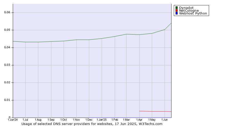 Historical trends in the usage of Dynadot vs. NetCologne vs. Webhost Python