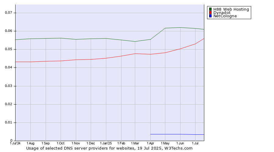 Historical trends in the usage of H88 Web Hosting vs. Dynadot vs. NetCologne