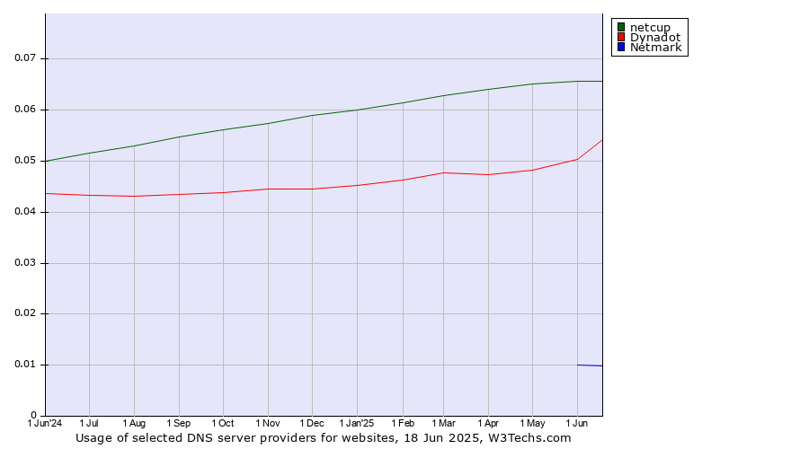 Historical trends in the usage of netcup vs. Dynadot vs. Netmark