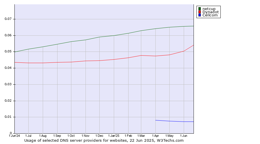 Historical trends in the usage of netcup vs. Dynadot vs. Cellcom