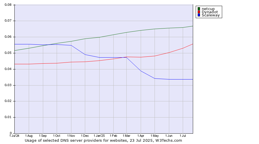 Historical trends in the usage of netcup vs. Dynadot vs. Scaleway