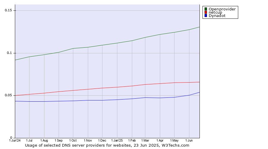 Historical trends in the usage of Openprovider vs. netcup vs. Dynadot