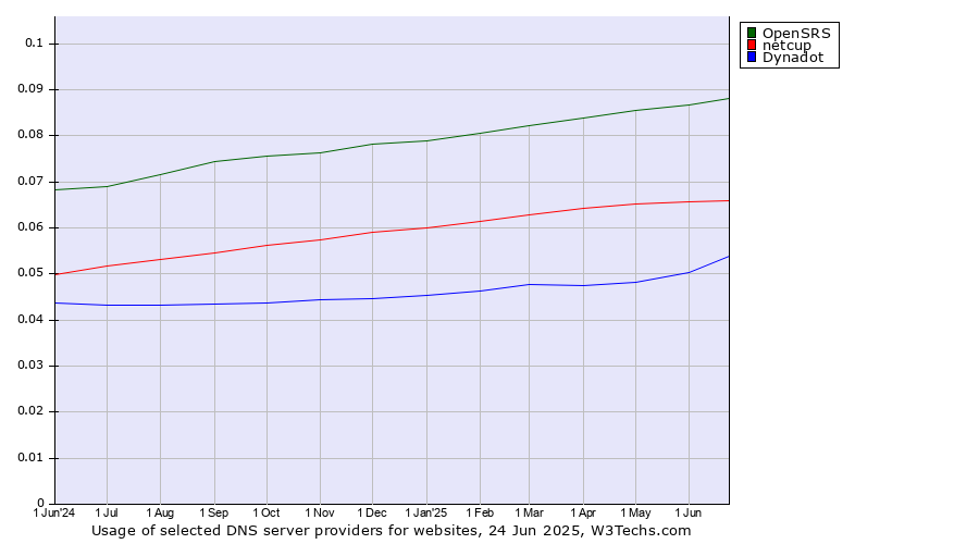 Historical trends in the usage of OpenSRS vs. netcup vs. Dynadot