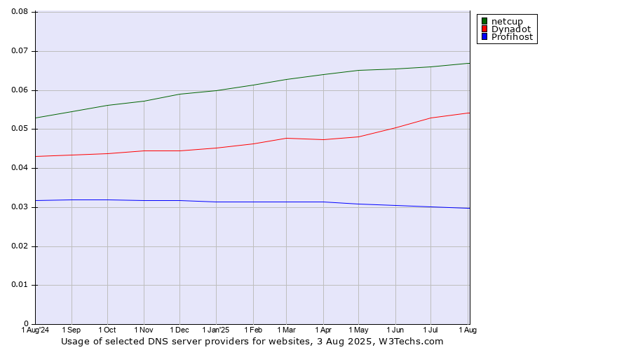 Historical trends in the usage of netcup vs. Dynadot vs. Profihost