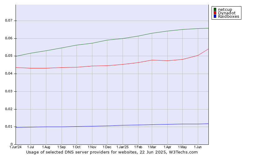 Historical trends in the usage of netcup vs. Dynadot vs. Raidboxes