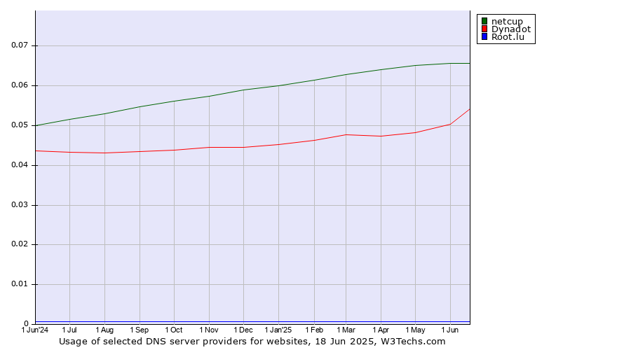 Historical trends in the usage of netcup vs. Dynadot vs. Root.lu