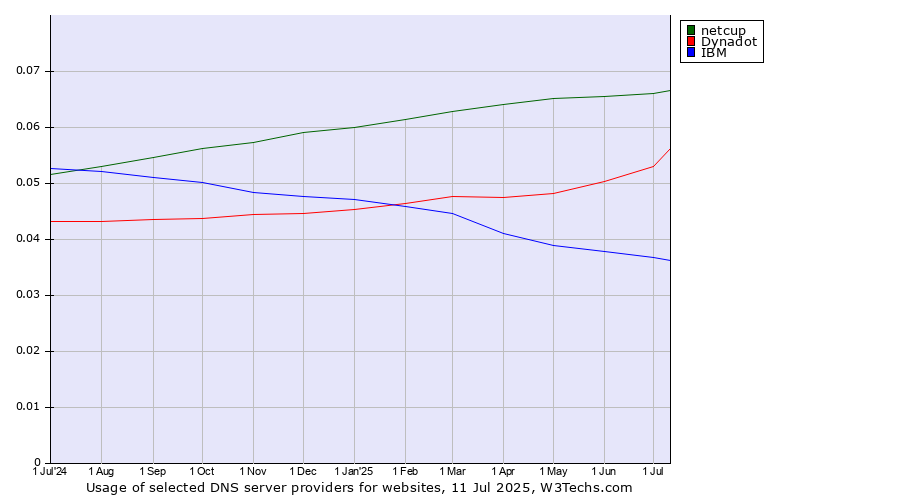 Historical trends in the usage of netcup vs. Dynadot vs. IBM
