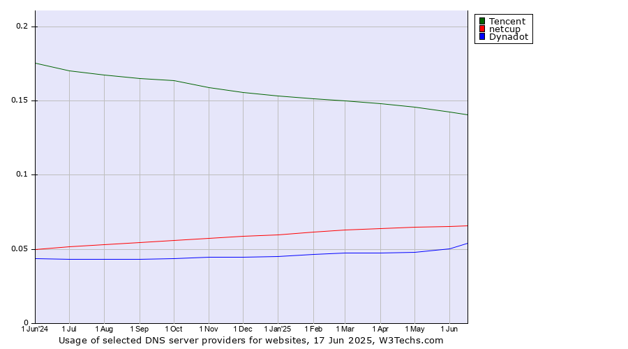 Historical trends in the usage of Tencent vs. netcup vs. Dynadot
