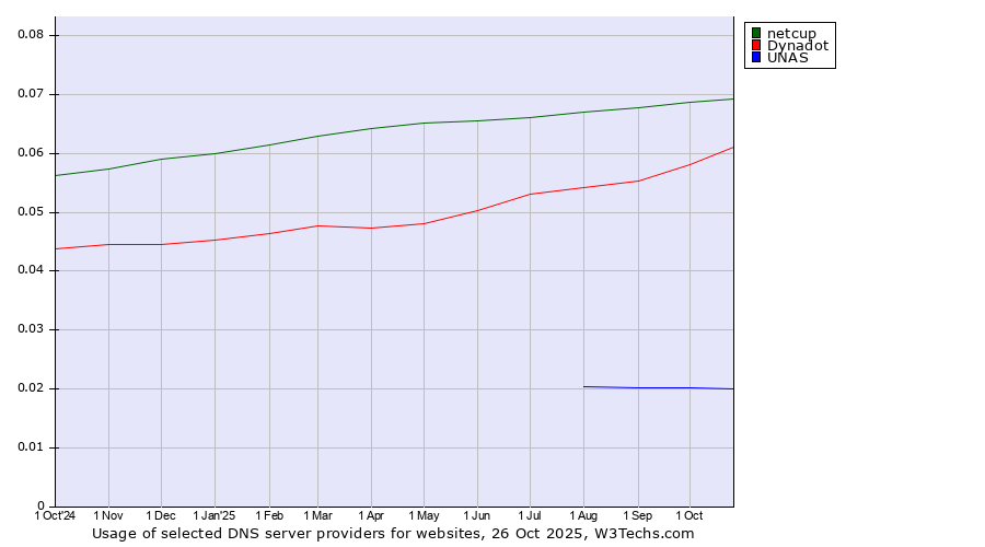 Historical trends in the usage of netcup vs. Dynadot vs. UNAS