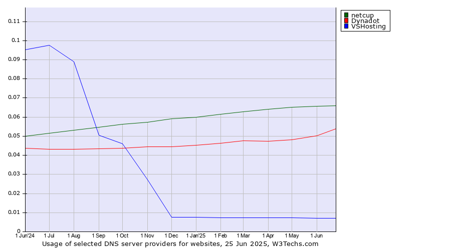 Historical trends in the usage of netcup vs. Dynadot vs. VSHosting