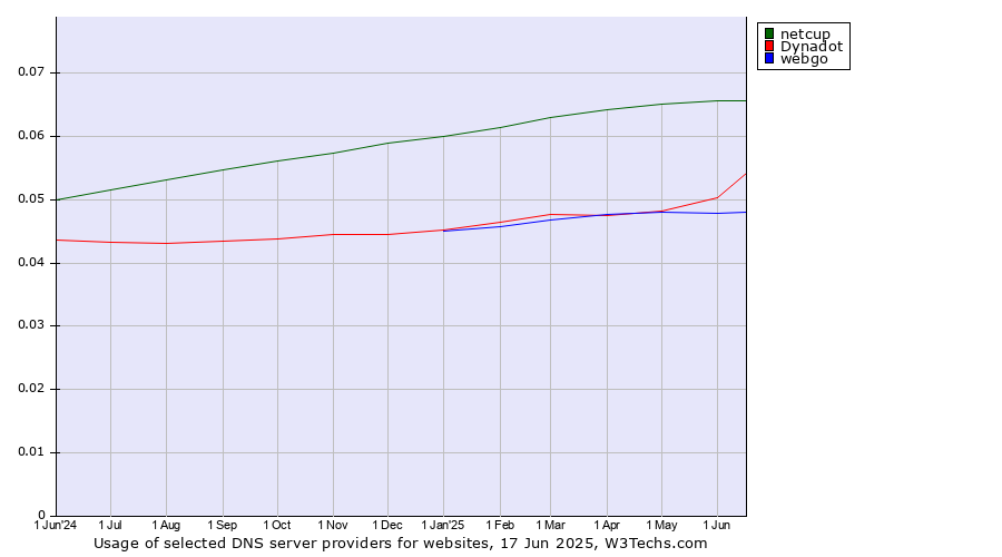Historical trends in the usage of netcup vs. Dynadot vs. webgo