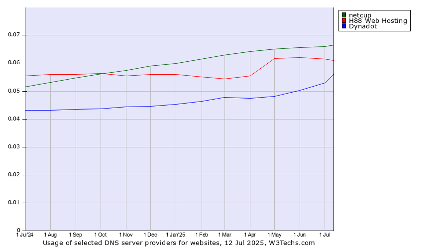Historical trends in the usage of netcup vs. H88 Web Hosting vs. Dynadot