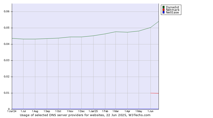 Historical trends in the usage of Dynadot vs. Netmark vs. NetEase