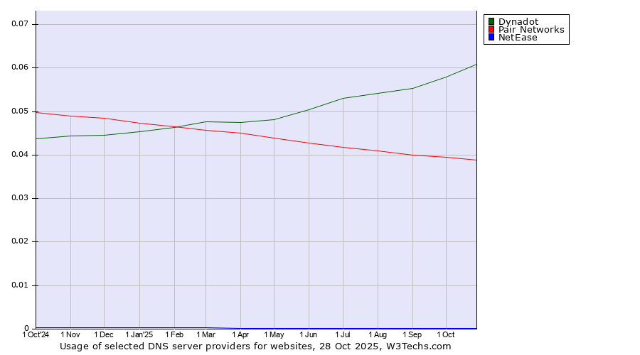 Historical trends in the usage of Dynadot vs. Pair Networks vs. NetEase