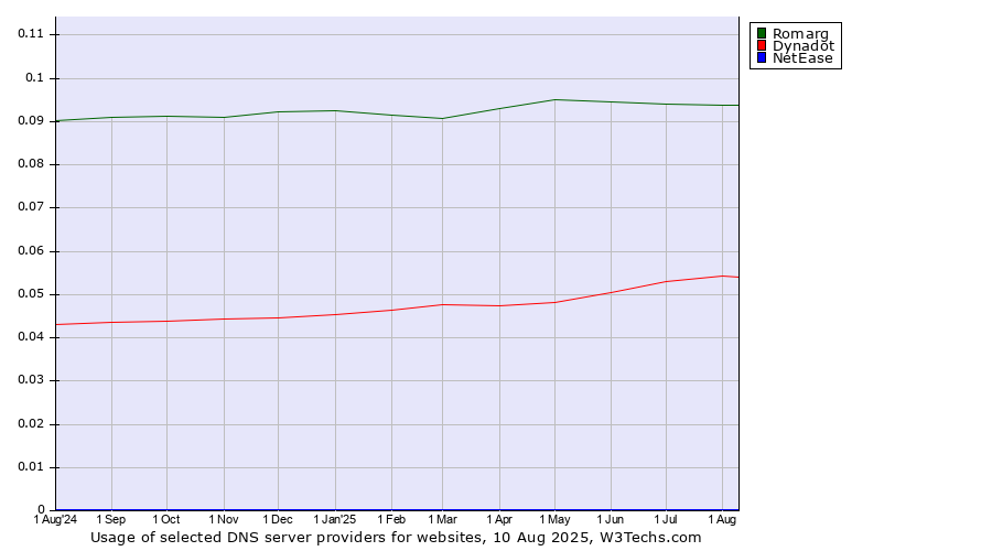 Historical trends in the usage of Romarg vs. Dynadot vs. NetEase