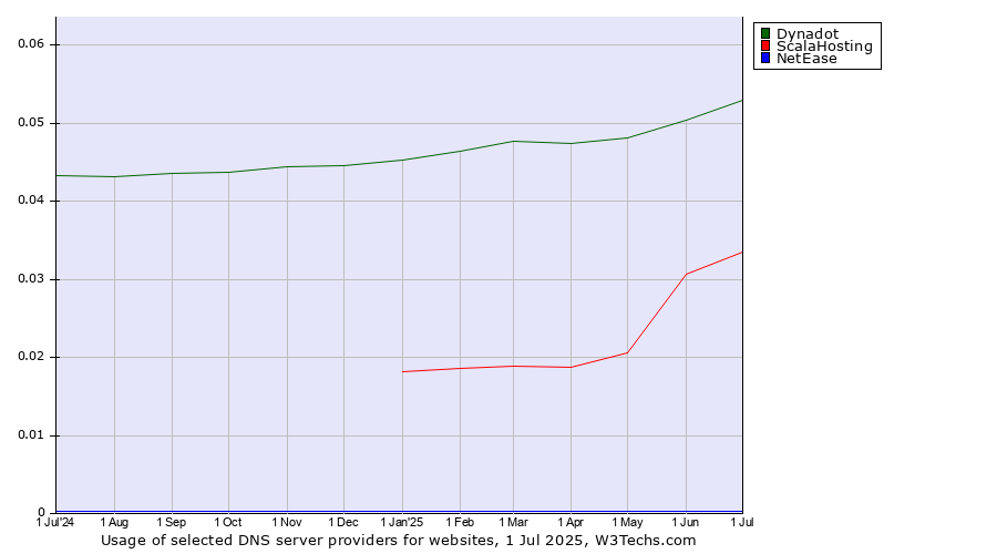 Historical trends in the usage of Dynadot vs. ScalaHosting vs. NetEase