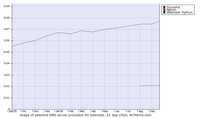 Historical trends in the usage of Dynadot vs. Netim vs. Webhost Python