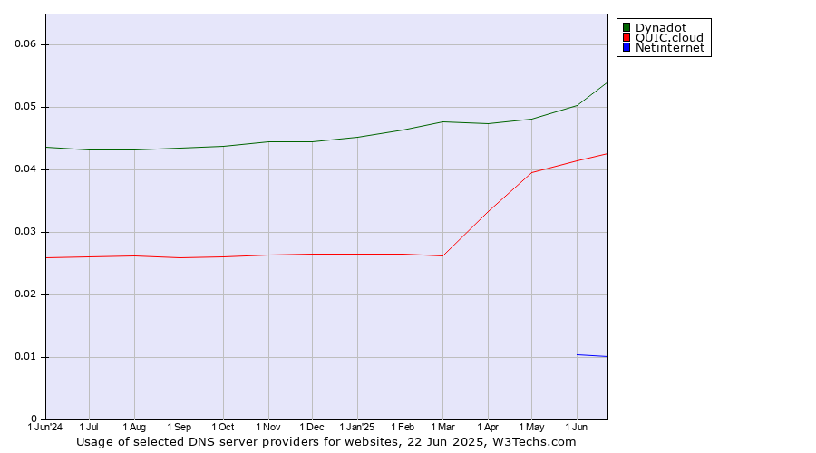 Historical trends in the usage of Dynadot vs. QUIC.cloud vs. Netinternet