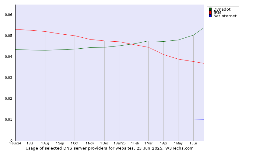 Historical trends in the usage of Dynadot vs. IBM vs. Netinternet