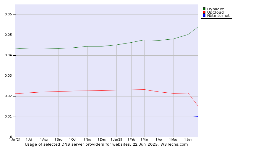 Historical trends in the usage of Dynadot vs. UpCloud vs. Netinternet