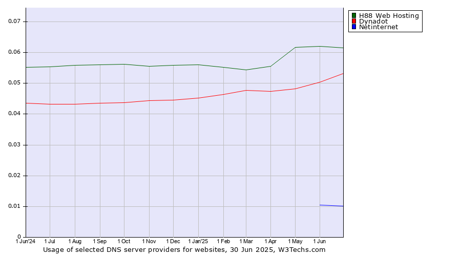 Historical trends in the usage of H88 Web Hosting vs. Dynadot vs. Netinternet