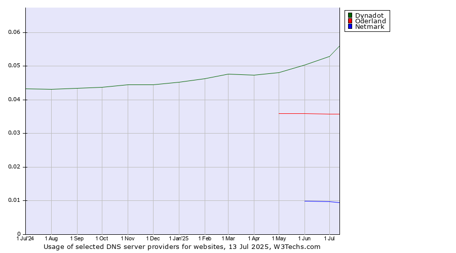 Historical trends in the usage of Dynadot vs. Oderland vs. Netmark
