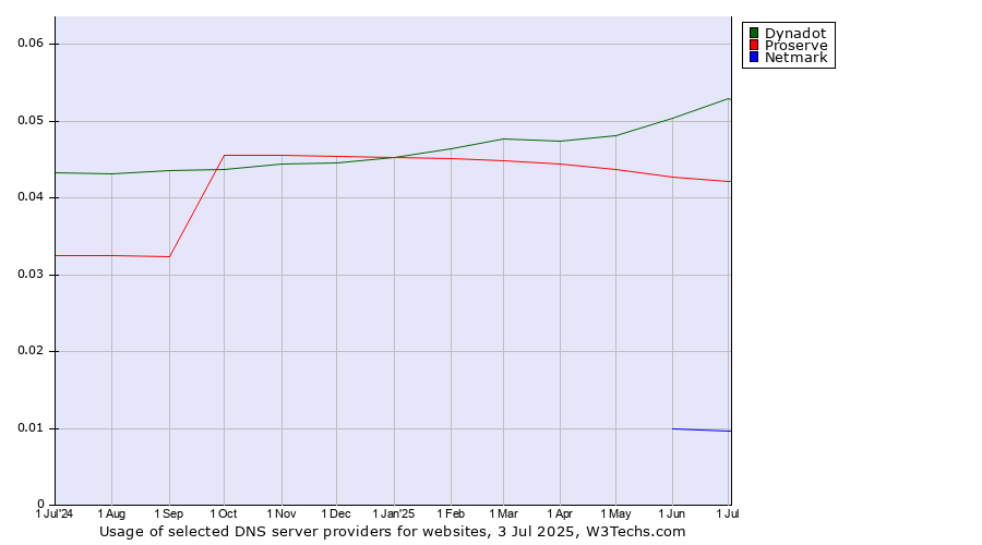 Historical trends in the usage of Dynadot vs. Proserve vs. Netmark