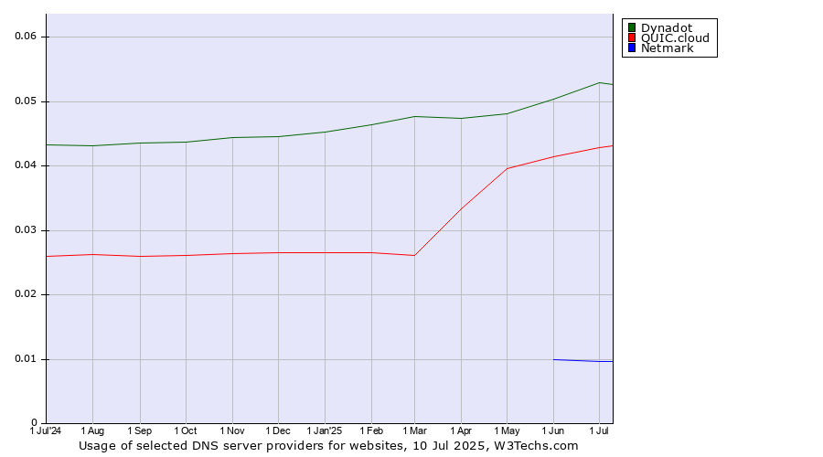 Historical trends in the usage of Dynadot vs. QUIC.cloud vs. Netmark