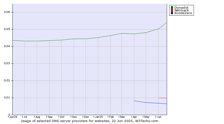 Historical trends in the usage of Dynadot vs. Netmark vs. RcodeZero