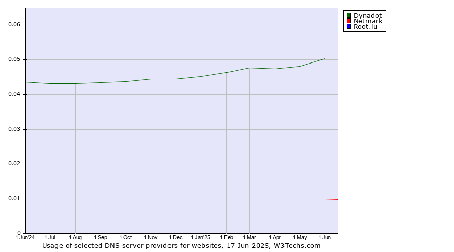 Historical trends in the usage of Dynadot vs. Netmark vs. Root.lu