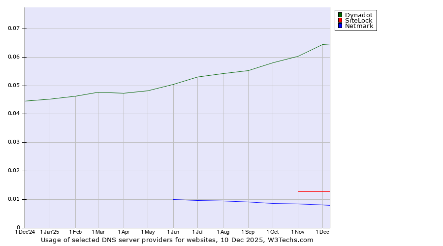 Historical trends in the usage of Dynadot vs. SiteLock vs. Netmark
