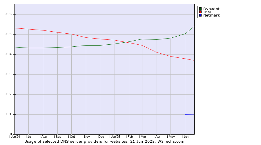 Historical trends in the usage of Dynadot vs. IBM vs. Netmark