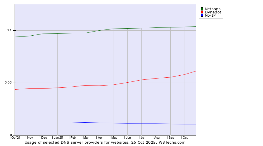 Historical trends in the usage of Netsons vs. Dynadot vs. No-IP