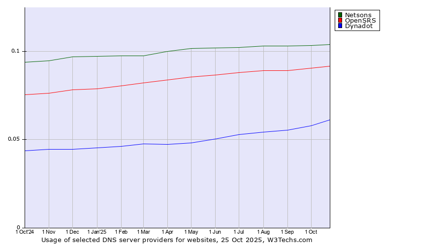 Historical trends in the usage of Netsons vs. OpenSRS vs. Dynadot