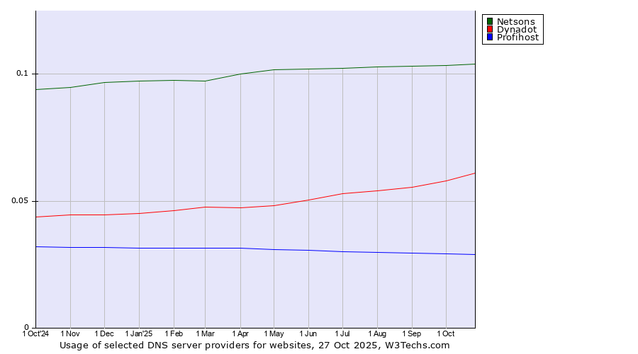 Historical trends in the usage of Netsons vs. Dynadot vs. Profihost