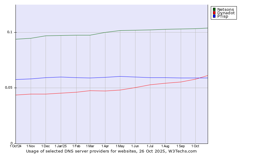 Historical trends in the usage of Netsons vs. Dynadot vs. PTisp