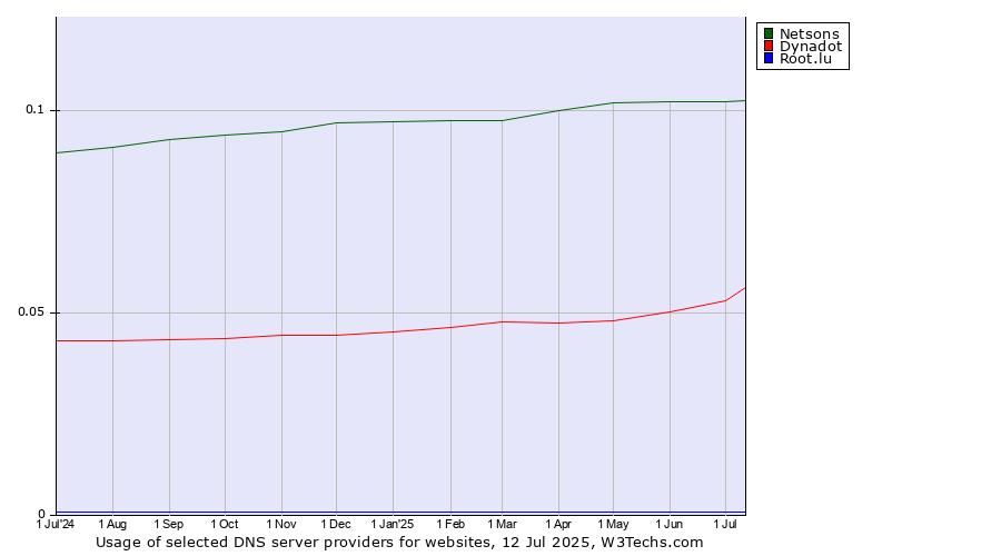 Historical trends in the usage of Netsons vs. Dynadot vs. Root.lu