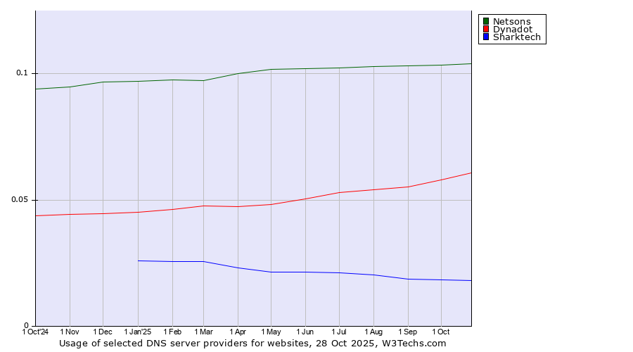 Historical trends in the usage of Netsons vs. Dynadot vs. Sharktech