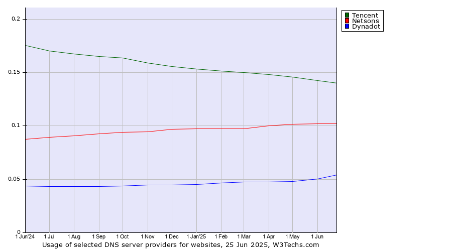 Historical trends in the usage of Tencent vs. Netsons vs. Dynadot