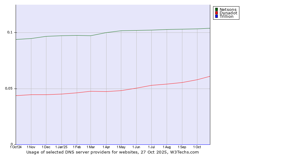Historical trends in the usage of Netsons vs. Dynadot vs. Trillion